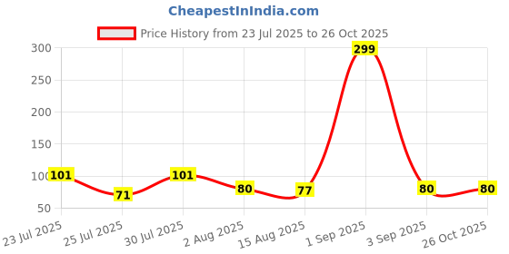 myntra.com eCraftIndia Artfificial Stones Studded Flower Rakhi ecraftindia Price History Graph from 23 Jul 2025 to 25 Oct 2025