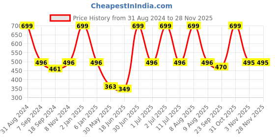 myntra.com eCraftIndia "Be Clawsome" Quirky Quote Satin Matt Texture UV Art Painting ecraftindia Price History Graph from 31 Aug 2024 to 27 Nov 2025