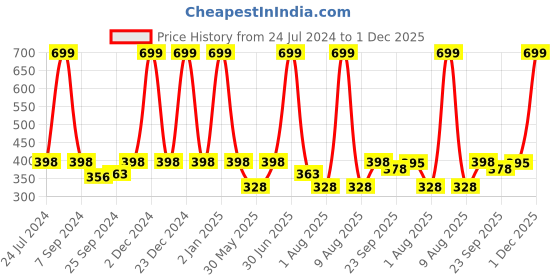 myntra.com eCraftIndia "Be Creative" Motivational Quote Satin Matt Texture UV Wall Art Painting ecraftindia Price History Graph from 24 Jul 2024 to 30 Nov 2025