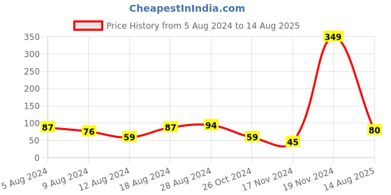 myntra.com eCraftIndia Beaded & Ganesha Charm Thread Rakhi With Roli Chawal ecraftindia Price History Graph from 5 Aug 2024 to 14 Aug 2025