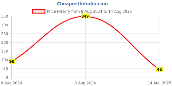 myntra.com eCraftIndia Beaded Thread Rakhi ecraftindia Price History Graph from 8 Aug 2024 to 14 Aug 2025