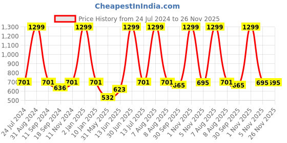 myntra.com eCraftIndia Beige & Black A. P. J. Abdul Kalam Motivational Quote Satin Matt Texture UV Wall Art ecraftindia Price History Graph from 24 Jul 2024 to 26 Nov 2025