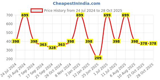 myntra.com eCraftIndia Beige & Black A. P. J. Abdul Kalam Motivational Quote Wall Painting ecraftindia Price History Graph from 24 Jul 2024 to 28 Oct 2025