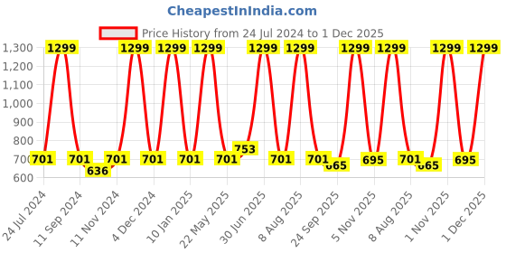 myntra.com eCraftIndia Beige & Black "Lets Start The Journey Today" Motivational Quote Satin Matt Texture UV Art Painting ecraftindia Price History Graph from 24 Jul 2024 to 1 Dec 2025