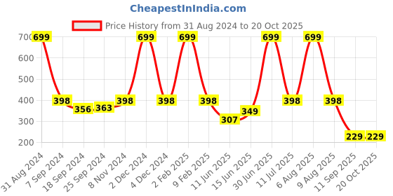 myntra.com eCraftIndia Beige & Black Motivational Quote Satin Matt Textured UV Art Painting ecraftindia Price History Graph from 31 Aug 2024 to 20 Oct 2025