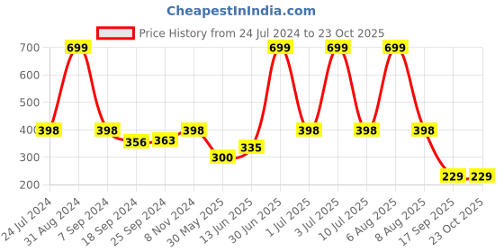 myntra.com eCraftIndia Beige & Black Tribal Theme Printed Satin Matt Textured UV Wall Art ecraftindia Price History Graph from 24 Jul 2024 to 23 Oct 2025