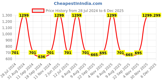 myntra.com eCraftIndia Beige & Brown Meditating Buddha Satin Matt Textured Framed Wall Art ecraftindia Price History Graph from 28 Jul 2024 to 5 Dec 2025