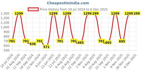 myntra.com eCraftIndia Beige & Brown Meditating Lord Buddha Satin Matt Texture UV Art Painting ecraftindia Price History Graph from 24 Jul 2024 to 5 Dec 2025