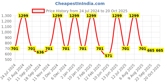 myntra.com eCraftIndia Beige & Brown Meditating Lord Buddha Satin Matt Texture UV Art Painting ecraftindia Price History Graph from 24 Jul 2024 to 19 Oct 2025