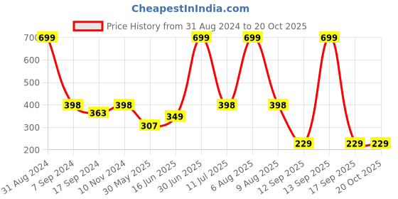myntra.com eCraftIndia Beige & Brown Quote Satin Matt Textured UV Art Painting ecraftindia Price History Graph from 31 Aug 2024 to 20 Oct 2025