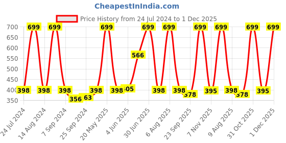 myntra.com eCraftIndia Beige & Orange Meditating Lord Buddha Printed Satin Matt Textured UV Wall Art ecraftindia Price History Graph from 24 Jul 2024 to 30 Nov 2025