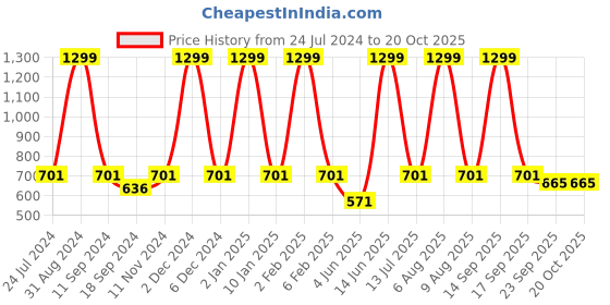 myntra.com eCraftIndia Beige & Pink Meditating Lord Buddha Satin Matt Texture UV Art Painting ecraftindia Price History Graph from 24 Jul 2024 to 20 Oct 2025