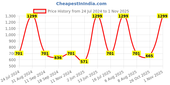 myntra.com eCraftIndia Beige & Pink Meditating Lord Buddha Satin Matt Texture UV Wall Art ecraftindia Price History Graph from 24 Jul 2024 to 1 Nov 2025