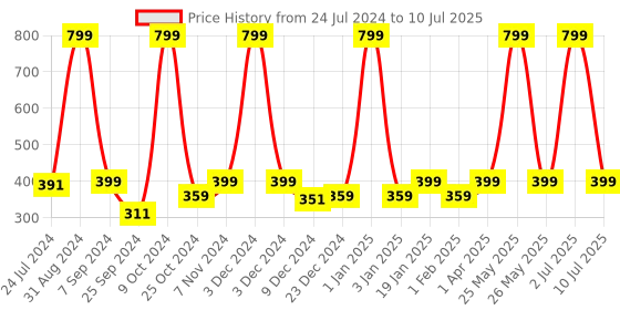 myntra.com eCraftIndia Beige & Red Couple Statue Figurine Showpiece ecraftindia Price History Graph from 24 Jul 2024 to 10 Jul 2025