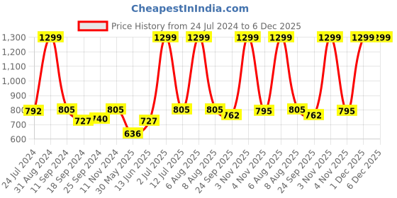 myntra.com eCraftIndia Beige & Red Floral Satin Matt Textured UV Wall Painting ecraftindia Price History Graph from 24 Jul 2024 to 5 Dec 2025