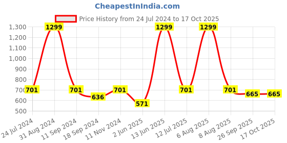 myntra.com eCraftIndia Beige & Red Meditating Lord Buddha Satin Matt Textured UV Wall Art ecraftindia Price History Graph from 24 Jul 2024 to 16 Oct 2025