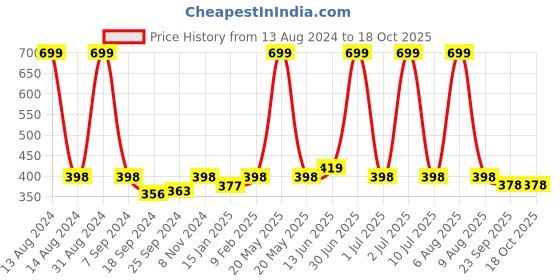 myntra.com eCraftIndia Beige & Red Tribal Theme Satin Matt Texture UV Art Painting ecraftindia Price History Graph from 13 Aug 2024 to 18 Oct 2025