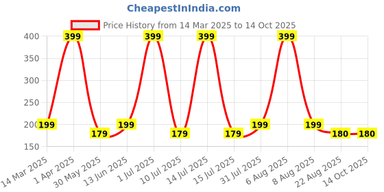 myntra.com eCraftIndia Beige and White 10 Pieces Messages Greeting Cards ecraftindia Price History Graph from 14 Mar 2025 to 14 Oct 2025