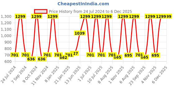 myntra.com eCraftIndia Beige & White 7 Lucky Running Horses Satin Matt Texture UV Art Painting ecraftindia Price History Graph from 24 Jul 2024 to 5 Dec 2025
