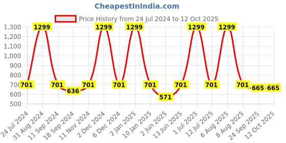 myntra.com eCraftIndia Beige & White A Mistake Is Motivational Quote Satin Matt Texture UV Art Painting ecraftindia Price History Graph from 24 Jul 2024 to 12 Oct 2025