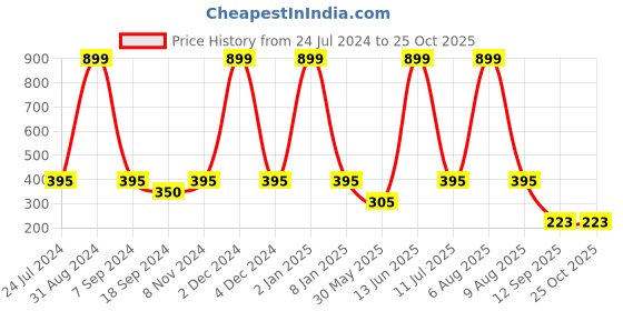 myntra.com eCraftIndia Beige & Yellow Lord Ganesha Satin Matt Texture UV Wall Art ecraftindia Price History Graph from 24 Jul 2024 to 24 Oct 2025