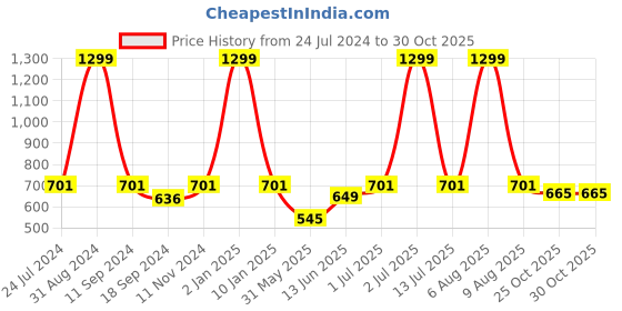 myntra.com eCraftIndia Beige & Yellow Tribal Theme Satin Matt Texture UV Art Painting ecraftindia Price History Graph from 24 Jul 2024 to 30 Oct 2025