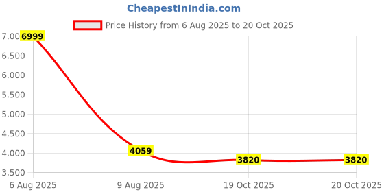 myntra.com eCraftIndia Beige Eiffel Tower With Antique Look Printed Wall Painting ecraftindia Price History Graph from 6 Aug 2025 to 19 Oct 2025