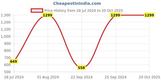 myntra.com eCraftIndia Beige Floral Framed UV Wall Art ecraftindia Price History Graph from 28 Jul 2024 to 20 Oct 2025