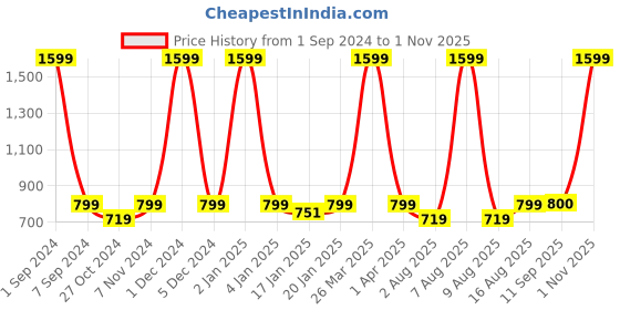 myntra.com eCraftIndia Beige Human Figurine Showpiece ecraftindia Price History Graph from 1 Sep 2024 to 1 Nov 2025