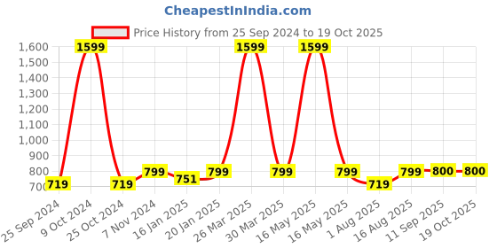 myntra.com eCraftIndia Beige Medium Figurine Showpiece ecraftindia Price History Graph from 25 Sep 2024 to 18 Oct 2025