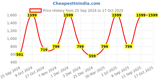 myntra.com eCraftIndia Beige Small Figurine Showpiece ecraftindia Price History Graph from 25 Sep 2024 to 16 Oct 2025