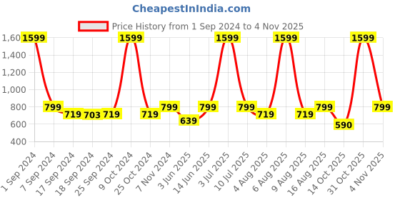 myntra.com eCraftIndia Beige Traditional Decorative Diya ecraftindia Price History Graph from 1 Sep 2024 to 2 Nov 2025