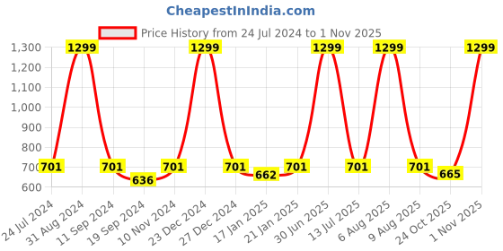 myntra.com eCraftIndia Believe In Yourself" Motivational Quote Satin Matt Texture UV Art Painting ecraftindia Price History Graph from 24 Jul 2024 to 1 Nov 2025