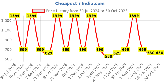 myntra.com eCraftIndia Black 2 Pieces Small Figurine Showpiece ecraftindia Price History Graph from 30 Jul 2024 to 30 Oct 2025
