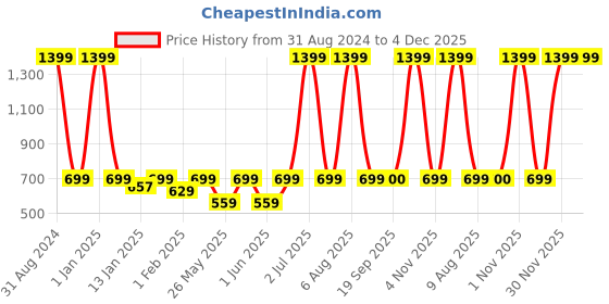myntra.com eCraftIndia Black 2 Pieces Small Figurine Showpiece ecraftindia Price History Graph from 31 Aug 2024 to 4 Dec 2025