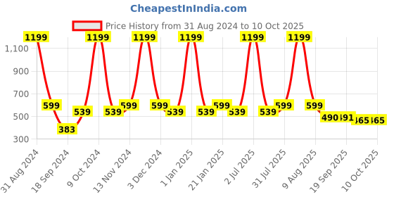 myntra.com eCraftIndia Black A Journey Of A Thousand Miles Quote 5 Hooks Key Holder ecraftindia Price History Graph from 31 Aug 2024 to 10 Oct 2025
