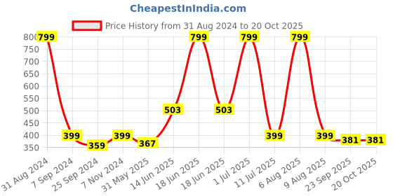 myntra.com eCraftIndia Black All I need is You Love Theme Art Cutout Wall Hanging ecraftindia Price History Graph from 31 Aug 2024 to 20 Oct 2025