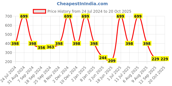 myntra.com eCraftIndia Black & Beige Lord Ganesha Satin Matt Textured UV Wall Art ecraftindia Price History Graph from 24 Jul 2024 to 20 Oct 2025