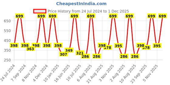 myntra.com eCraftIndia Black & Beige Motivational Quote Satin Matte Texture UV Wall Painting ecraftindia Price History Graph from 24 Jul 2024 to 1 Dec 2025