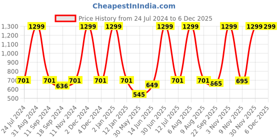 myntra.com eCraftIndia Black & Blue "Be The Best Version Of You" Motivaitonal Quotes Satin Matt Texture UV Art Painting ecraftindia Price History Graph from 24 Jul 2024 to 5 Dec 2025