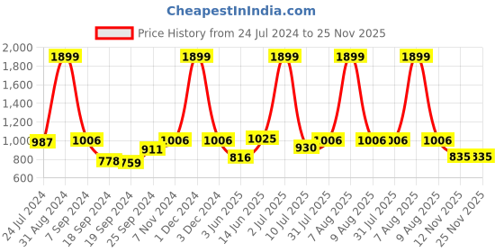 myntra.com eCraftIndia Black & Blue Ganesha With Wooden Tree Showpiece ecraftindia Price History Graph from 24 Jul 2024 to 25 Nov 2025