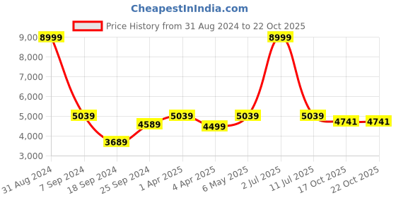 myntra.com eCraftIndia Black & Blue Handcrafted Set of Colourful Umbrellas Wall Hanging Showpiece ecraftindia Price History Graph from 31 Aug 2024 to 19 Oct 2025