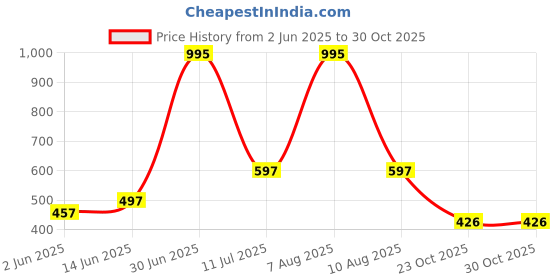 myntra.com eCraftIndia Black & Blue Lord Ganesha Idol with Smoke Backflow Cone Incense Holder ecraftindia Price History Graph from 2 Jun 2025 to 29 Oct 2025