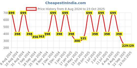 myntra.com eCraftIndia Black & Blue Meditating Lord Buddha Satin Matt Texture UV Wall Art ecraftindia Price History Graph from 8 Aug 2024 to 23 Oct 2025
