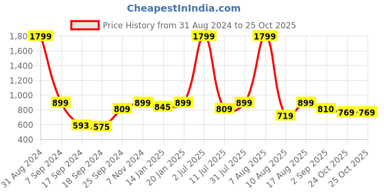 myntra.com eCraftIndia Black & Blue Meditating Lord Buddha Showpiece ecraftindia Price History Graph from 31 Aug 2024 to 24 Oct 2025