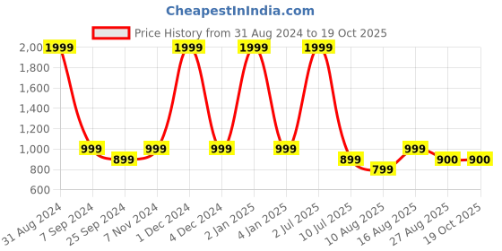 myntra.com eCraftIndia Black & Blue Monk Buddha Idol with Tea Light Holder Showpiece ecraftindia Price History Graph from 31 Aug 2024 to 18 Oct 2025