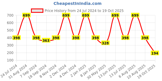 myntra.com eCraftIndia Black & Blue Motivational Quote Satin Matte Texture UV Wall Painting ecraftindia Price History Graph from 24 Jul 2024 to 19 Oct 2025