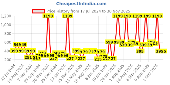 myntra.com eCraftIndia Black & Blue Peaceful Buddha Sitting Wooden Keyholder with 5 Key Knobs ecraftindia Price History Graph from 17 Jul 2024 to 30 Nov 2025