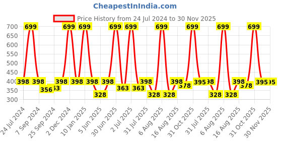 myntra.com eCraftIndia Black & Blue Pizza Is The Only Love Triangle I want Quote UV Art Painting ecraftindia Price History Graph from 24 Jul 2024 to 29 Nov 2025