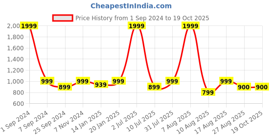 myntra.com eCraftIndia Black & Blue Textured Gautam Buddha Showpiece With Tea-Light Holder ecraftindia Price History Graph from 1 Sep 2024 to 19 Oct 2025